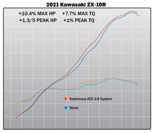 ZX-10R/RR 21-24 Race AT2 Stainless 3/4 Exhaust, w/ Stainless Muffler