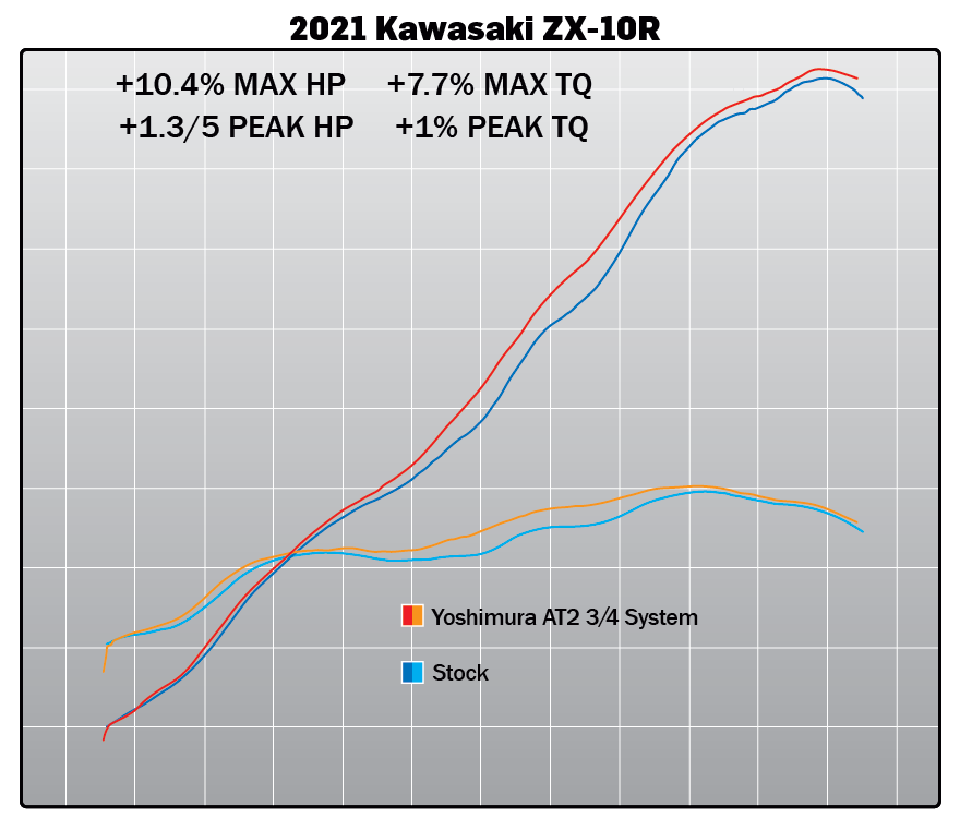 ZX-10R/RR 21-24 Race AT2 Stainless 3/4 Exhaust, w/ Stainless Muffler