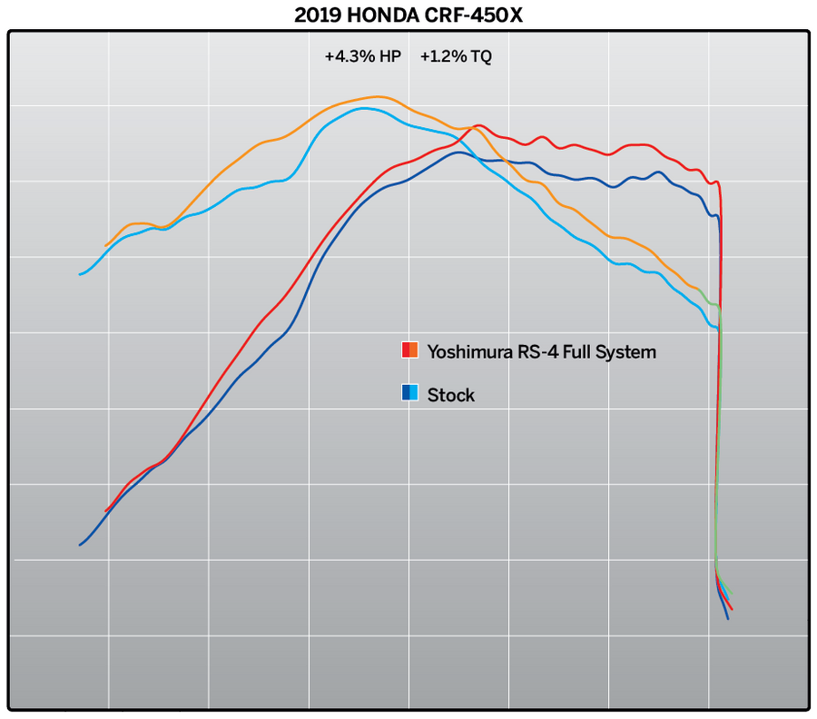 CRF450X 19-24 RS-4 Stainless Full Exhaust, w/ Aluminum Muffler